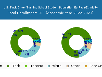 U.S. Truck Driver Training School 2023 Student Population by Gender and Race chart