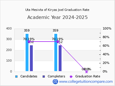 Uta Mesivta of Kiryas Joel graduation rate by gender