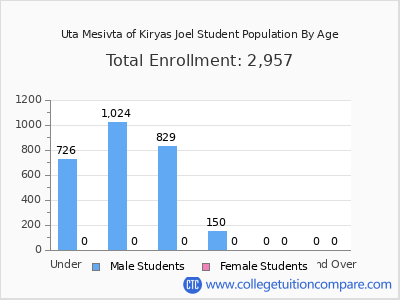 Uta Mesivta of Kiryas Joel 2024 Student Population by Age chart