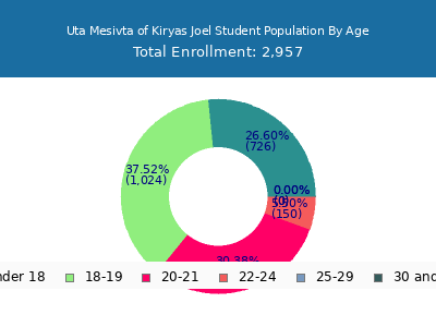 Uta Mesivta of Kiryas Joel 2024 Student Population Age Diversity Pie chart