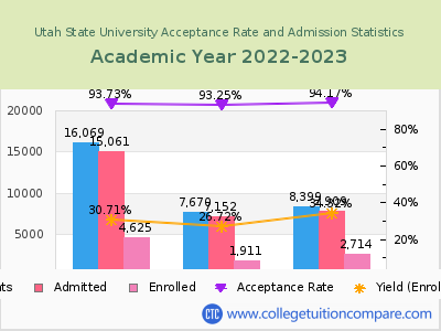 Utah State University 2023 Acceptance Rate By Gender chart