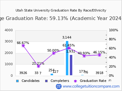 Utah State University graduation rate by race