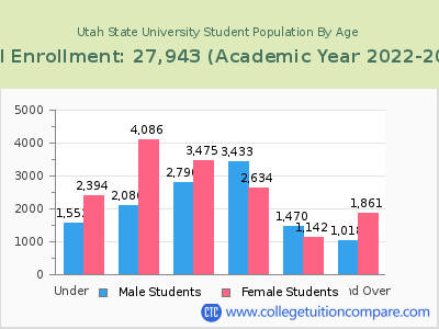 Utah State University 2023 Student Population by Age chart
