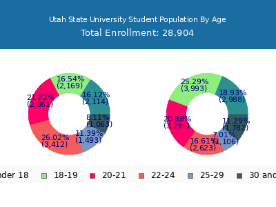 Utah State University 2025 Student Population Age Diversity Pie chart