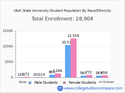 Utah State University 2025 Student Population by Gender and Race chart