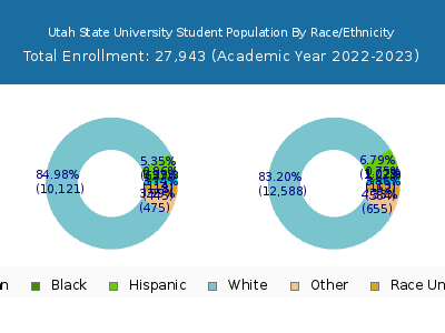 Utah State University 2023 Student Population by Gender and Race chart