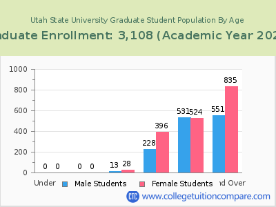 Utah State University 2023 Graduate Enrollment by Age chart