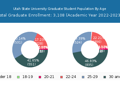 Utah State University 2023 Graduate Enrollment Age Diversity Pie chart
