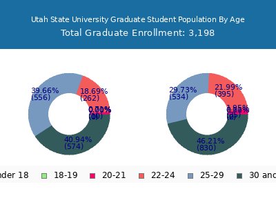 Utah State University 2025 Graduate Enrollment Age Diversity Pie chart