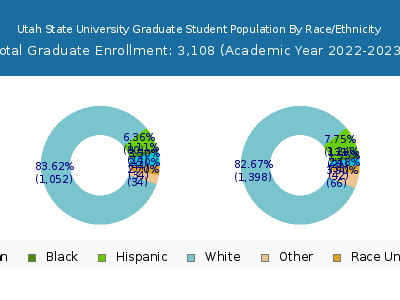 Utah State University 2023 Graduate Enrollment by Gender and Race chart