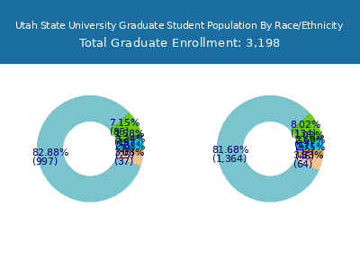 Utah State University 2025 Graduate Enrollment by Gender and Race chart