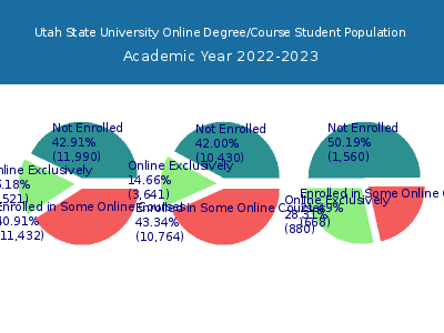 Utah State University 2023 Online Student Population chart