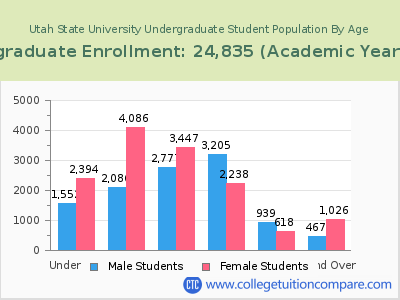 Utah State University 2023 Undergraduate Enrollment by Age chart
