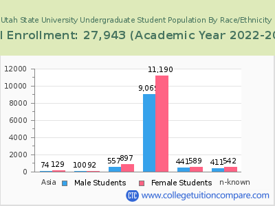 Utah State University 2023 Undergraduate Enrollment by Gender and Race chart