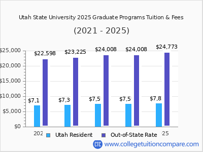 Utah State University - Tuition & Fees, Net Price