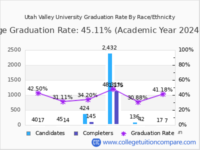 Utah Valley University graduation rate by race