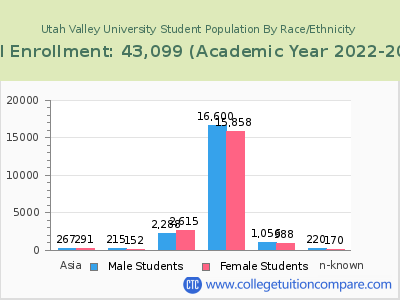 Utah Valley University 2023 Student Population by Gender and Race chart