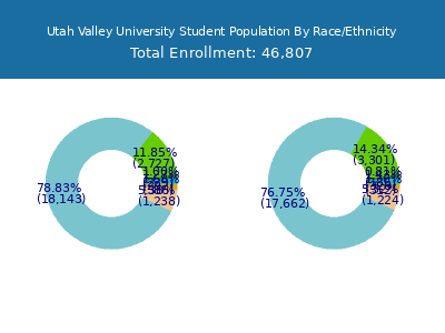 Utah Valley University 2025 Student Population by Gender and Race chart
