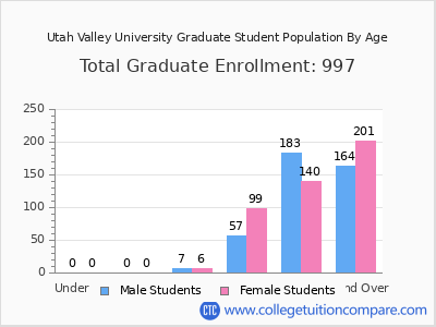Utah Valley University 2024 Graduate Enrollment by Age chart