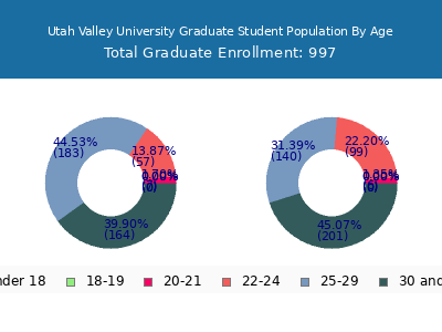 Utah Valley University 2024 Graduate Enrollment Age Diversity Pie chart
