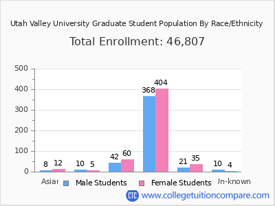 Utah Valley University 2025 Graduate Enrollment by Gender and Race chart