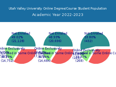 Utah Valley University 2023 Online Student Population chart