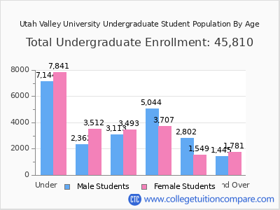 Utah Valley University 2024 Undergraduate Enrollment by Age chart