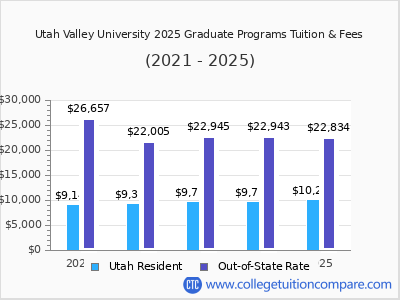 Utah Valley University 2025 graduate tuition chart