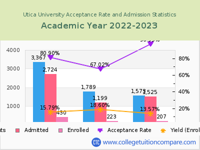 Utica University 2023 Acceptance Rate By Gender chart