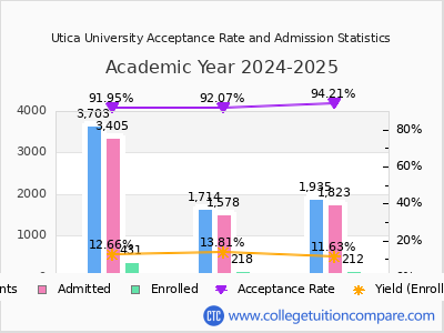Utica University 2025 Acceptance Rate By Gender chart