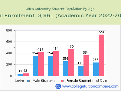 Utica University 2023 Student Population by Age chart