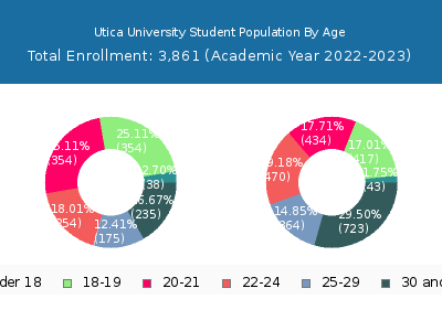 Utica University 2023 Student Population Age Diversity Pie chart