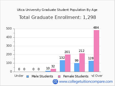 Utica University 2025 Graduate Enrollment by Age chart