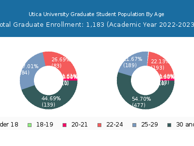 Utica University 2023 Graduate Enrollment Age Diversity Pie chart