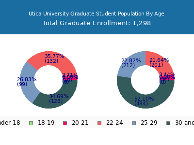 Utica University 2025 Graduate Enrollment Age Diversity Pie chart