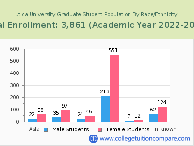 Utica University 2023 Graduate Enrollment by Gender and Race chart