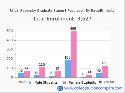 Utica University 2025 Graduate Enrollment by Gender and Race chart
