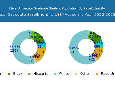 Utica University 2023 Graduate Enrollment by Gender and Race chart