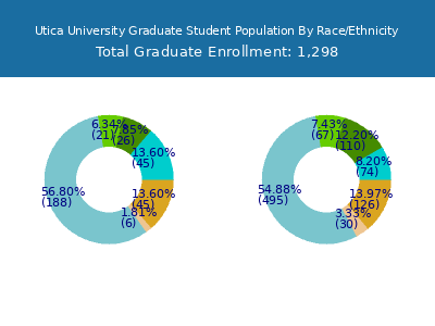 Utica University 2025 Graduate Enrollment by Gender and Race chart