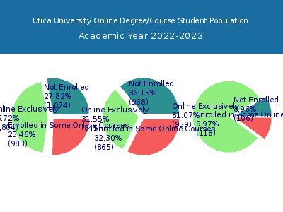 Utica University 2023 Online Student Population chart
