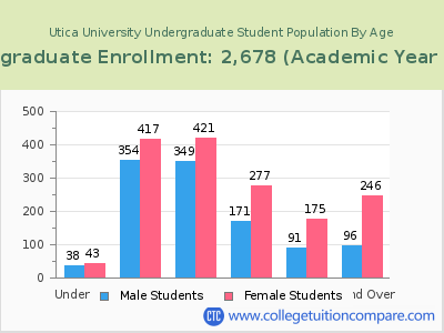 Utica University 2023 Undergraduate Enrollment by Age chart