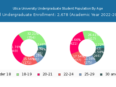 Utica University 2023 Undergraduate Enrollment Age Diversity Pie chart