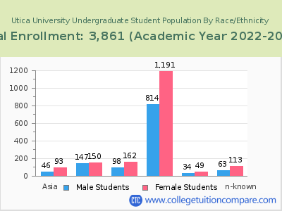 Utica University 2023 Undergraduate Enrollment by Gender and Race chart