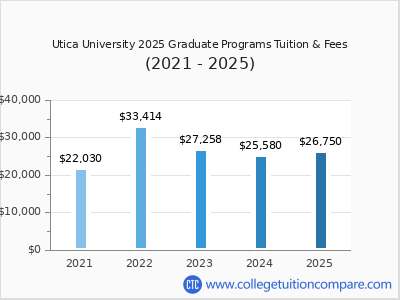 Utica University 2025 graduate tuition chart
