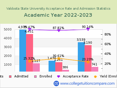 Valdosta State University 2023 Acceptance Rate By Gender chart