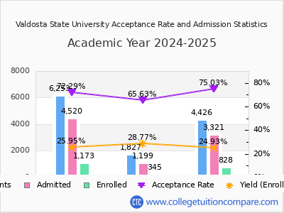 Valdosta State University 2025 Acceptance Rate By Gender chart
