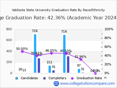Valdosta State University graduation rate by race