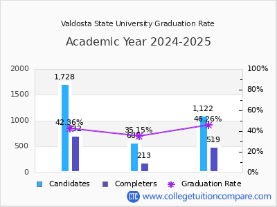 Valdosta State University graduation rate by gender
