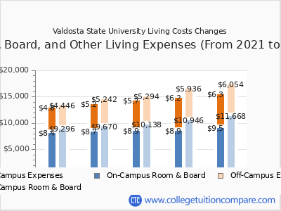 Valdosta State University 2025 room & board cost chart