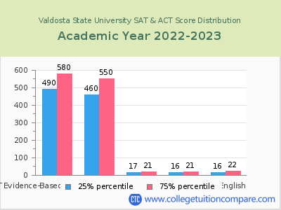 Valdosta State University 2023 SAT and ACT Score Chart